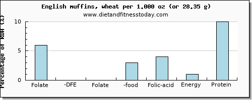 folate, dfe and nutritional content in folic acid in english muffins